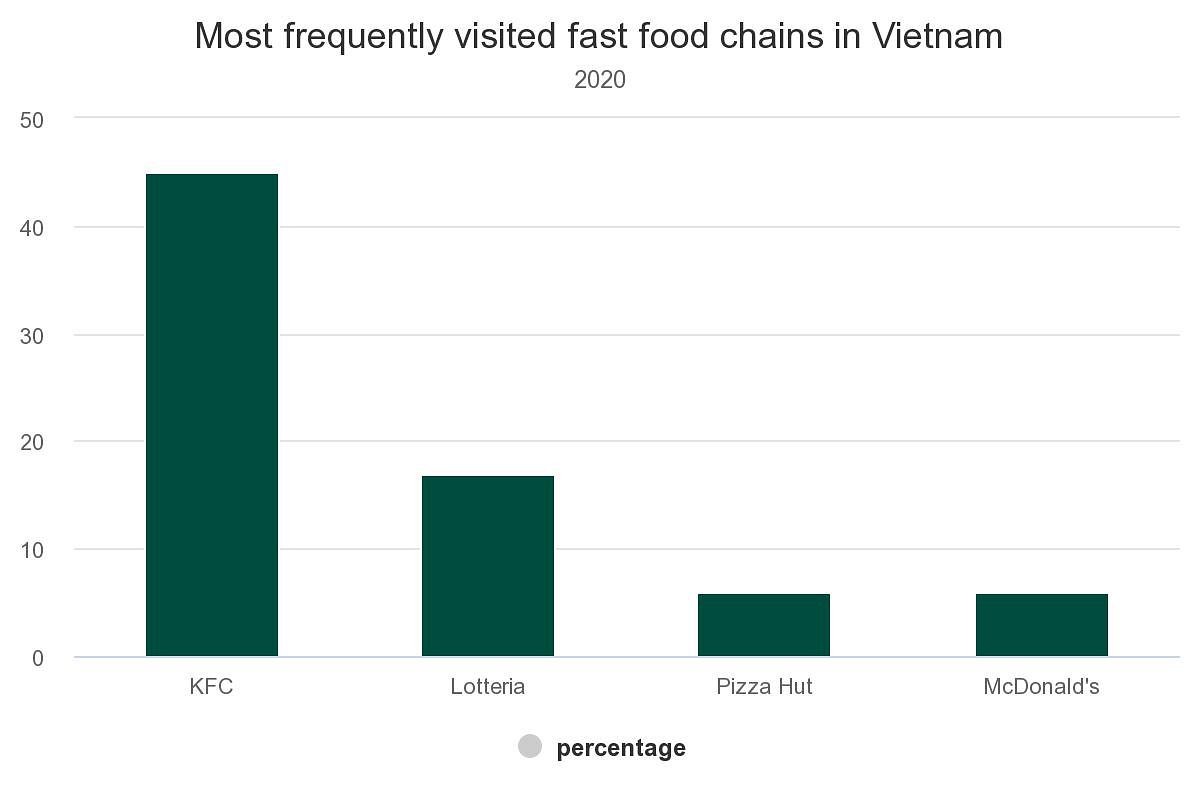Biểu đồ khảo sát về các chuỗi thức ăn nhanh được yêu thích nhất tại Việt Nam