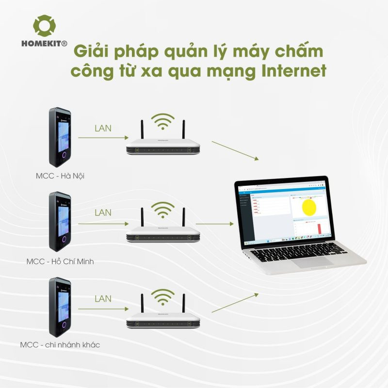 Hệ thống kiểm soát ra vào tích hợp máy chấm công