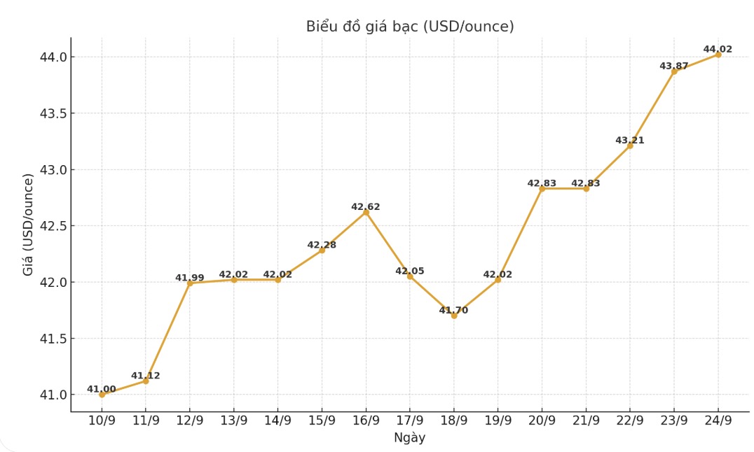 Biểu đồ diễn biến giá bạc thế giới, phản ánh đà tăng mạnh mẽ và lập đỉnh 14 năm