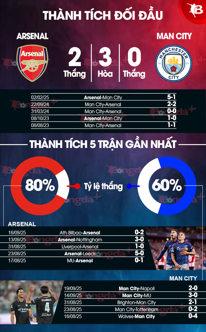 Thành tích đối đầu Arsenal và Man City