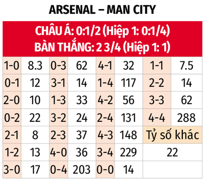 Dự đoán tỷ số chi tiết Arsenal vs Man City