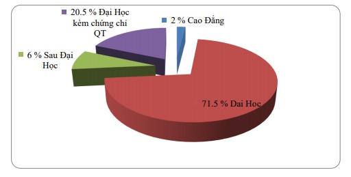 Cơ cấu trình độ nhân sự FTI
