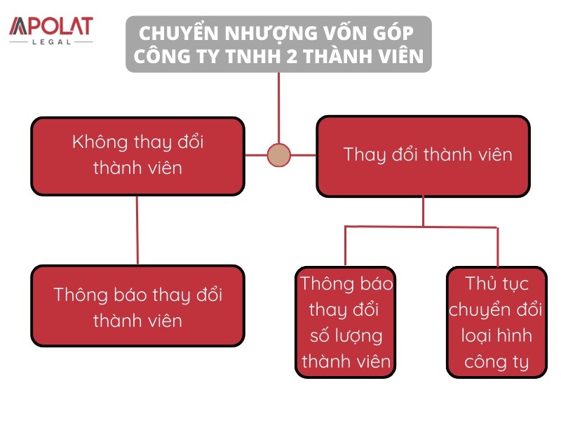 Điều kiện chuyển nhượng công ty TNHH 2 thành viên trở lên