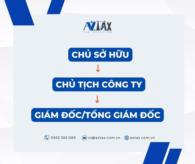 Cơ cấu tổ chức công ty TNHH 1 thành viên khi chủ sở hữu là cá nhân: Chủ tịch công ty và Giám đốc