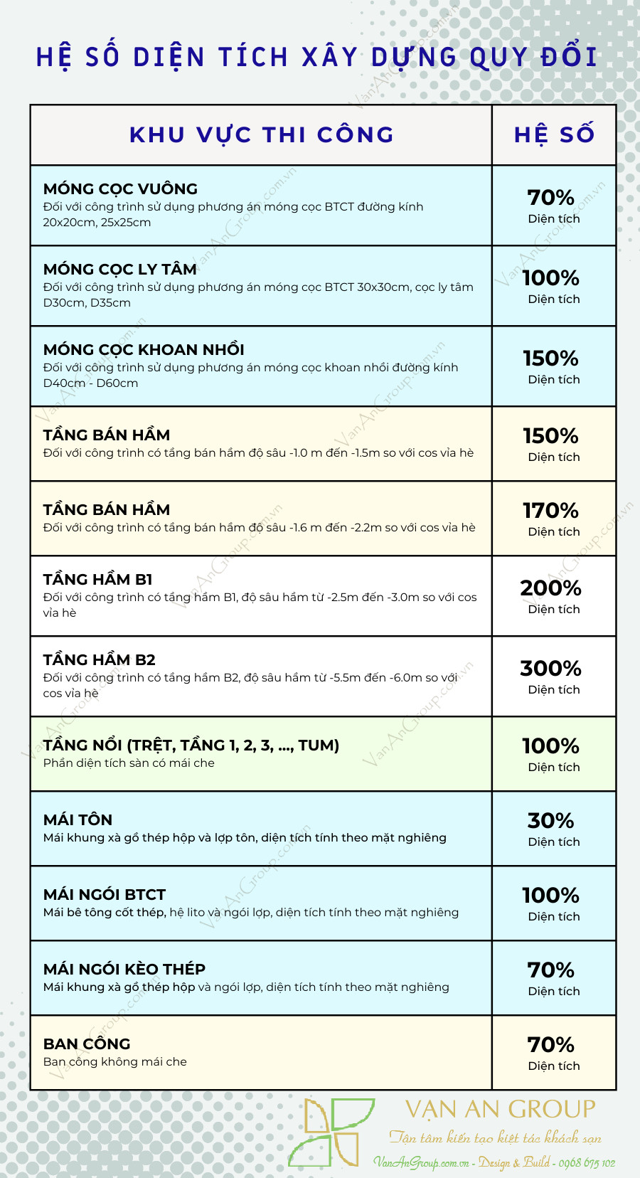 Hệ số diện tích quy đổi trong xây dựng khách sạn