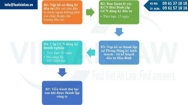 Tổng quan quy trình thành lập CÔNG TY TNHH HNT VINA HÒA BÌNH tại Khu công nghiệp Lương Sơn, Hòa Bình