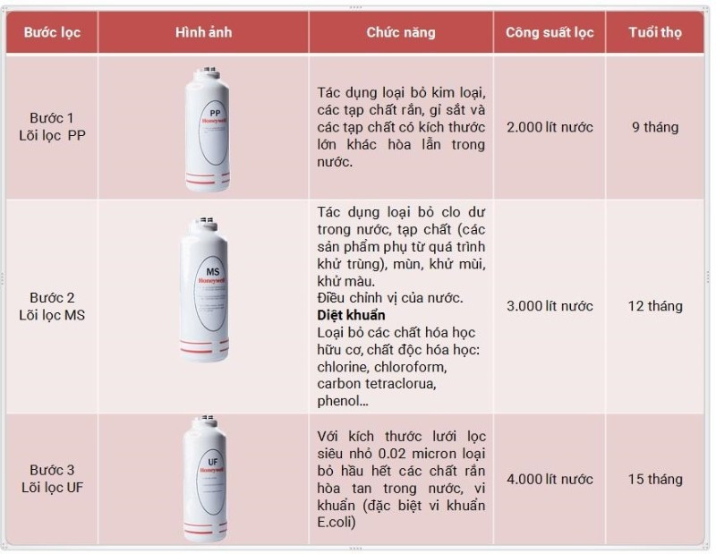 Máy lọc nước Honeywell HU 20 tiện lợi với thiết kế DIY và vòi điện tử thông minh