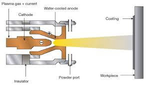 Kỹ thuật Plasma Spraying trong ngành công nghiệp tại Hán Thái Việt Nam