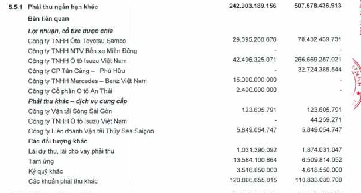 Báo cáo tài chính bán niên 2024 của SAMCO ảnh hưởng đến lợi nhuận từ Công ty TNHH Ô tô Toyotsu Samco
