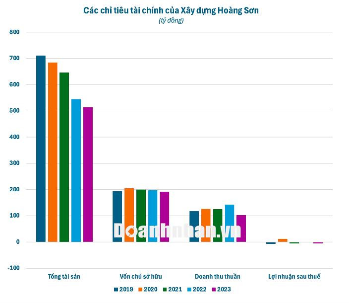Quy mô tài sản và nợ phải trả của Công ty TNHH Xây dựng Hoàng Sơn - Hình ảnh 3