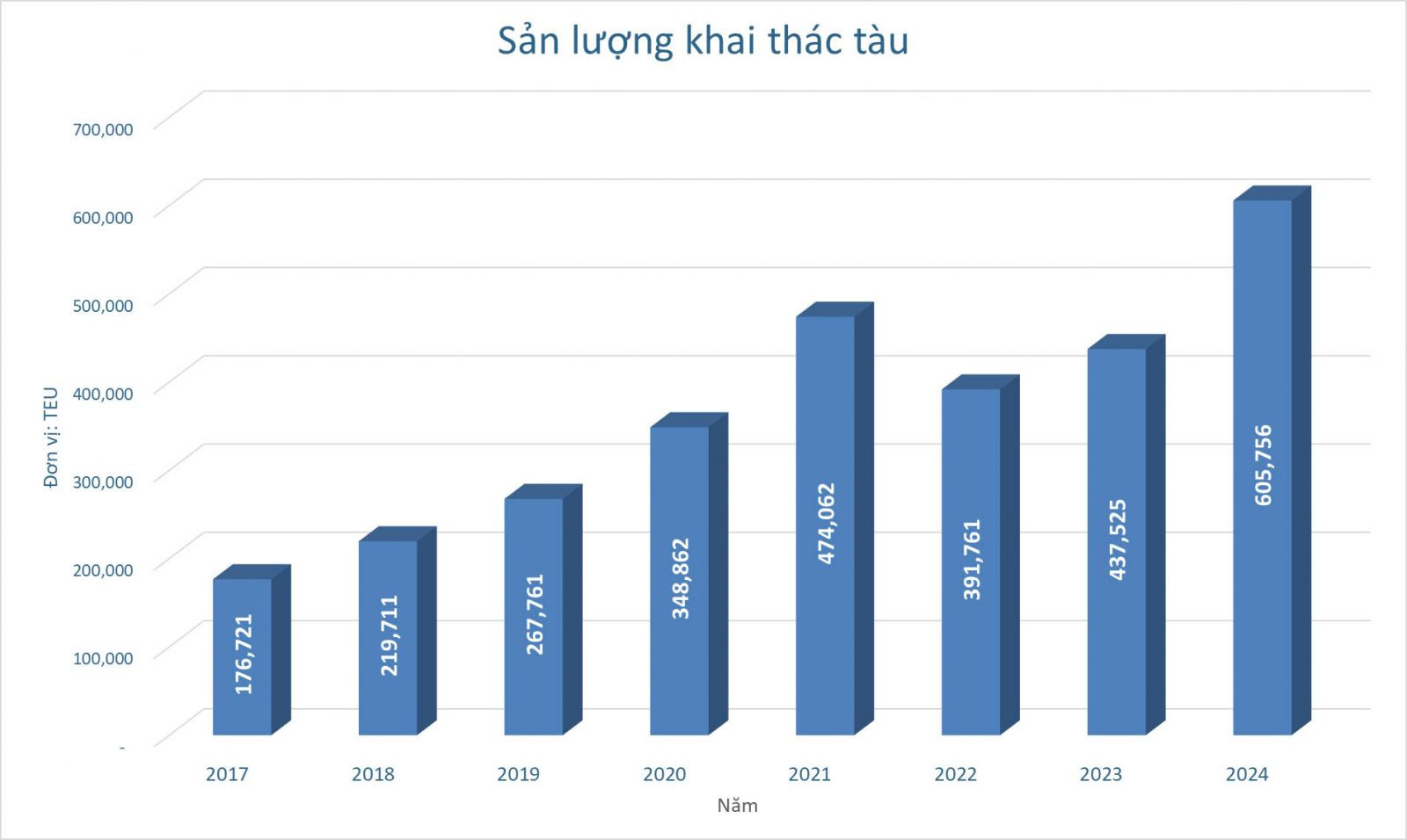 Biểu đồ sản lượng khai thác vận tải container của Công ty TNHH Vận tải Container Hải An giai đoạn 2017-2024