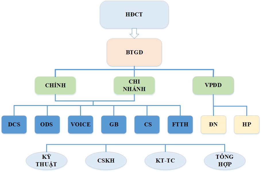 Sơ đồ tổ chức FTI