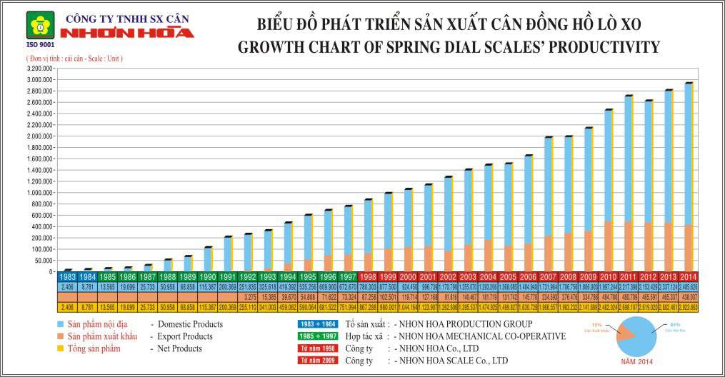 Hình ảnh minh họa quá trình hình thành và phát triển của CÔNG TY TNHH SẢN XUẤT CÂN NHƠN HOÀ, biểu tượng cho hơn 30 năm kinh nghiệm trong ngành cân điện tử và cơ khí chính xác tại TP.Hồ Chí Minh.